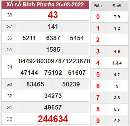 Nhận định kết quả XSBP ngày 2/4/2022