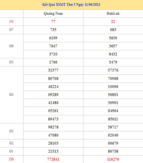 Thống kê XSMT 18/6/2024 dự đoán XSMT đầy đủ dễ ăn