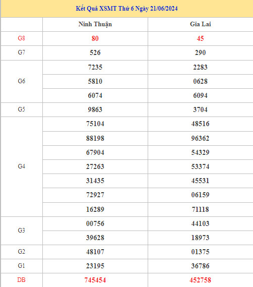Thống kê XSMT 28/6/2024 dự đoán XSMT may mắn