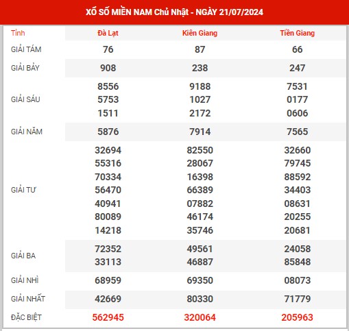 Nhận định XSMN ngày 28/7/2024 - Nhận định đài SXMN chủ nhật hôm nay