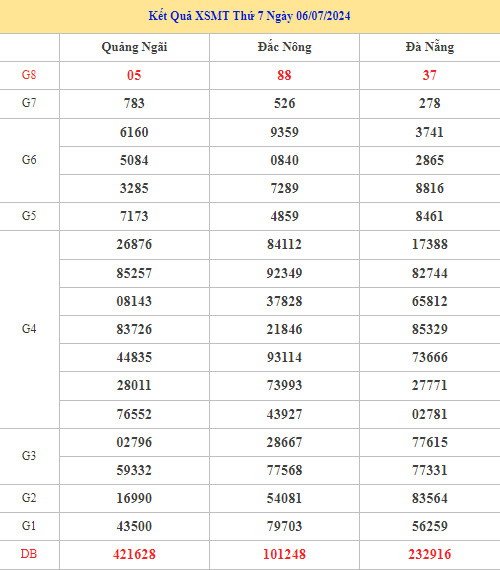 Thống kê XSMT 13/7/2024 dự đoán XSMT chính xác may mắn