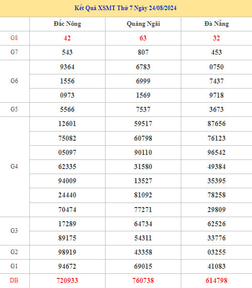 Nhận định kết quả XSMT ngày 31/8/2024 may mắn