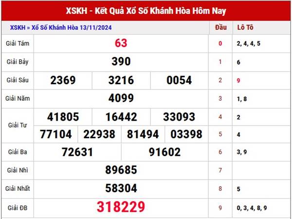 Nhận định SXKH ngày 20/11/2024 thống kê lô đẹp thứ 4