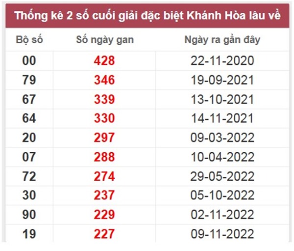 Thống kê KQXS Khánh Hòa 22/1/2025 đặc biệt thứ 4