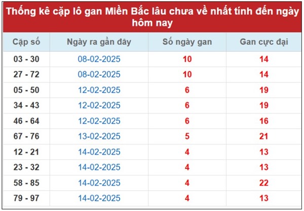 Thống kê xổ số Miền Bắc 20/2/2025 phân tích lô VIP