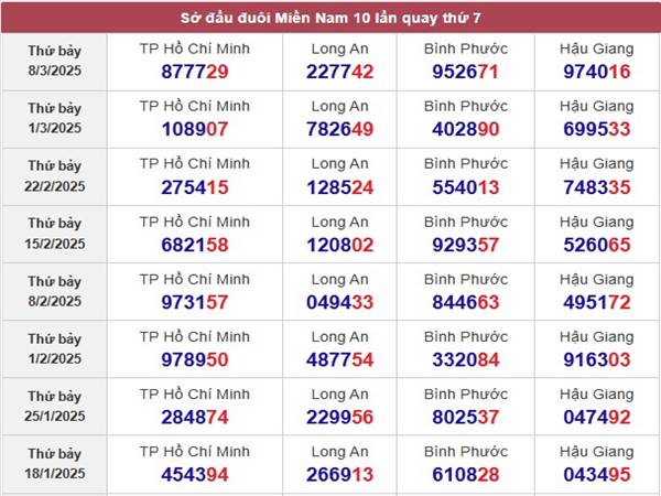 Thống kê kết quả XSHG ngày 15/3/2025 thứ 7 chọn số nào 3