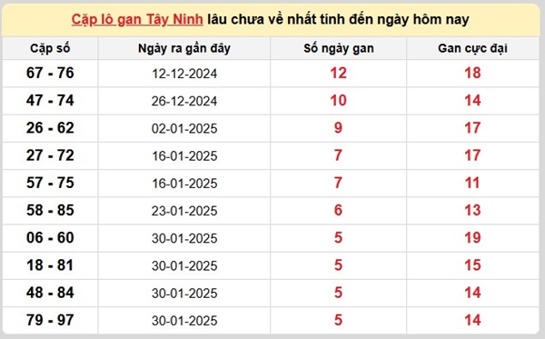 Thống kê XSTN 13/3/2025 bạch thủ đài Tây Ninh