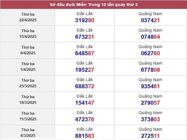 Thống kê xổ số Quảng Nam ngày 29/4/2025 thứ 3 hôm nay 2