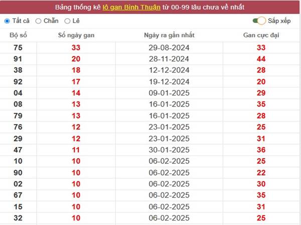 Thống kê số đẹp KQXS Bình Thuận ngày 24/4/2025 1