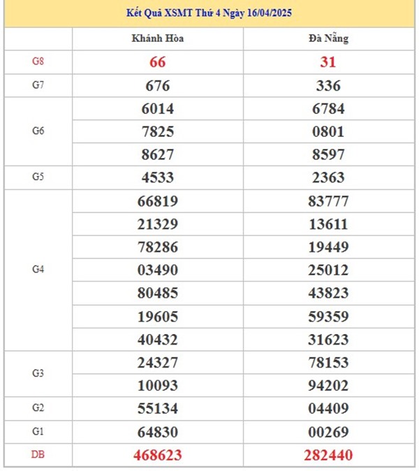 Phân tích số đẹp XSMT 23/4/2025 thống kê lô gan