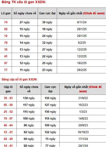 Phân tích XSDN ngày 21/5/2025 thứ 4 may mắn dễ ăn