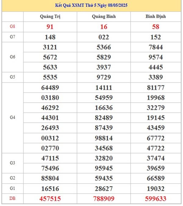 Phân tích XSMT 15/5/2025 bao lô giải tám chuẩn xác
