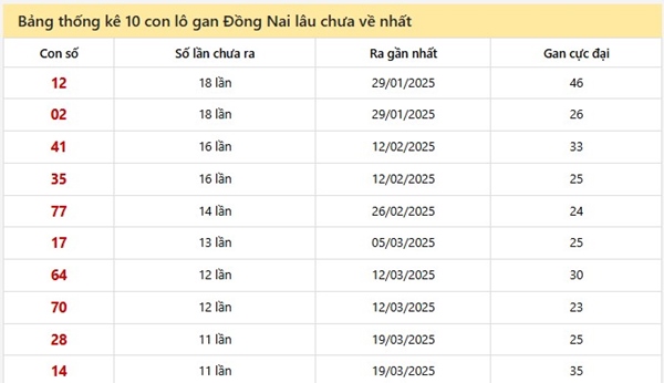 Thống kê số đẹp XSDNA 4/6/2025 song thủ VIP thứ 4