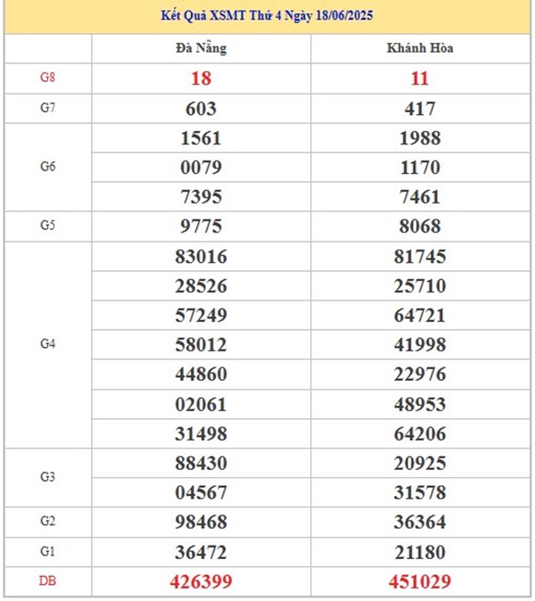 Phân tích số đẹp XSMT 25/6/2025 cùng chuyên gia