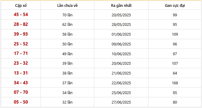 Bảng thống kê 10 cặp lô khan Miền Bắc lâu chưa ra nhất