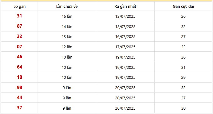 Bảng thống kê 10 con lô gan Miền Bắc lâu chưa về nhất