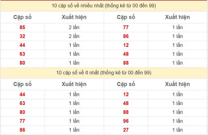 Thống kê 2 số cuối giải đặc biệt KQXS Bình Dương