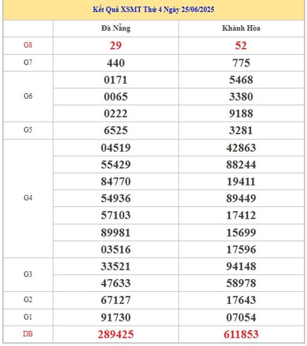 Phân tích kết quả XSMT 2/7/2025 đầu đuôi giải tám