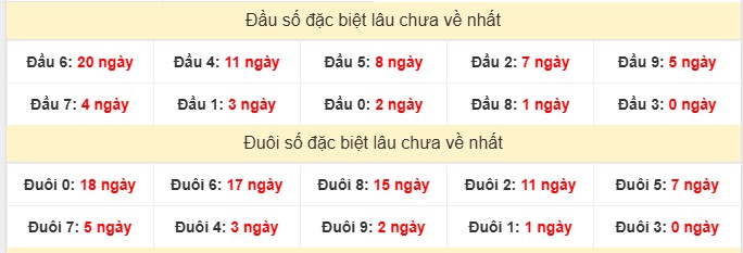 Thống kê Đầu/Đuôi giải đặc biệt KQXSMB