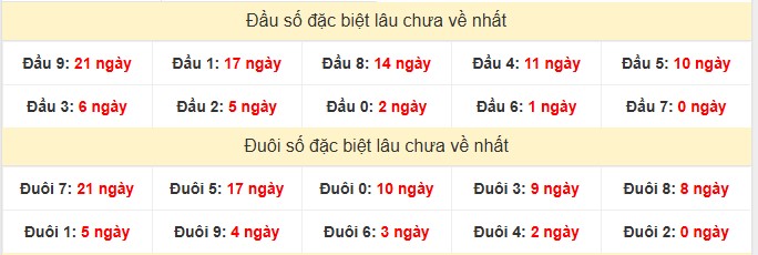 Thống kê đầu đuôi GDB xổ số Tiền Giang