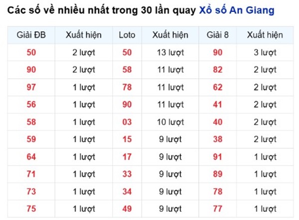 Phân tích XSAG 31/7/2025 bao lô 2 số đẹp đài An Giang