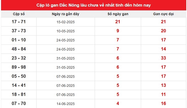 Phân tích XSDNO 19/7/2025 thống kê loto đặc biệt
