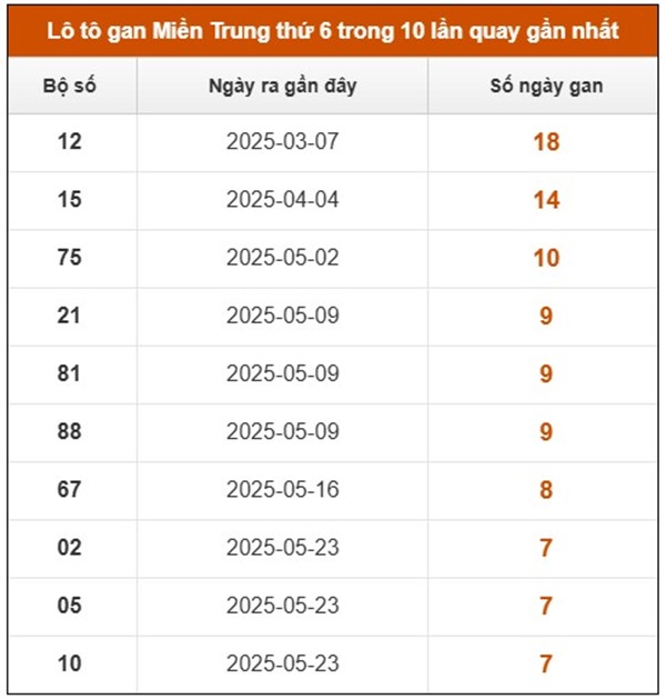 Phân tích xổ số miền Trung 25/7/2025 đầu đuôi giải tám
