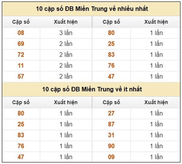 Phân tích kết quả XSMT 2/7/2025 đầu đuôi giải tám