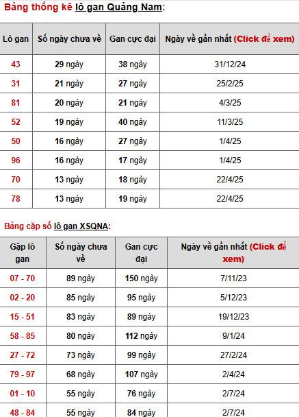 Phân tích xổ số Quảng Nam 29/7/2025 thứ 3 tài lộc