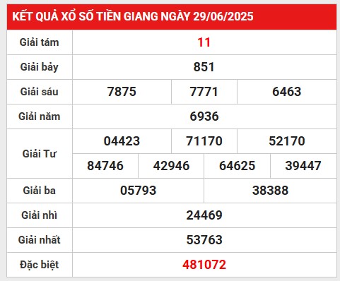 Phân tích số liệu xổ số Tiền Giang 6/7/2025 hôm nay