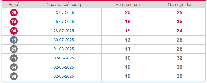 Bảng thống kê lô gan Miền Bắc lâu chưa về nhất