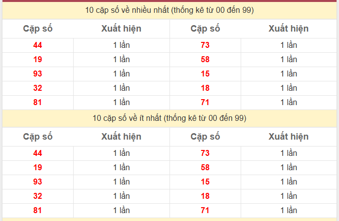 Thống kê 2 số cuối giải đặc biệt KQXS Long An