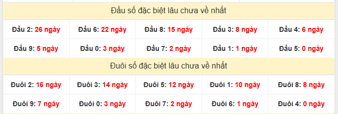 - Thống kê đầu đuôi đặc biệt XSLA lâu chưa về