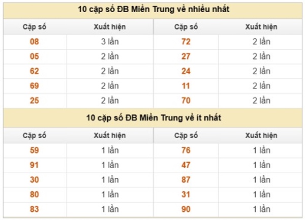 Thống kê XSMT 19/8/2025 siêu chuẩn phân tích cặp số đẹp