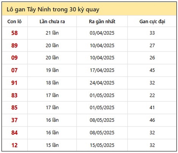 Thống kê SX Tây Ninh 28/8/2025 số đẹp giải tám thứ 5
