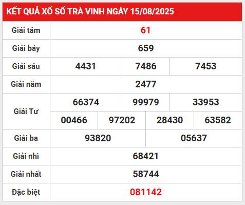 Thống kê loto gan xổ số Trà Vinh 22/8/2025 miễn phí