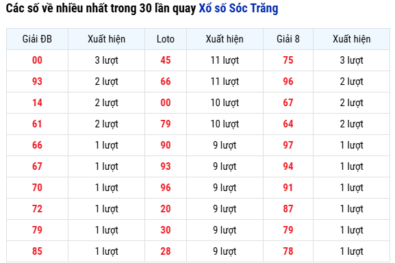 Thống kê loto về nhiều nhất xổ số Sóc Trăng ngày 24/9/2025