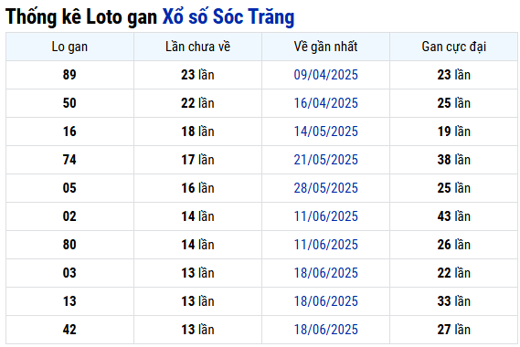 Thống kê lô gan XSST hôm nay miễn phí