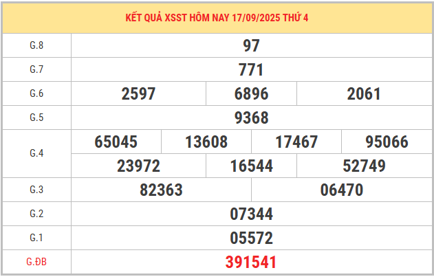 Xem lại kết quả XSST kỳ trước ngày 17/9/2025 chi tiết