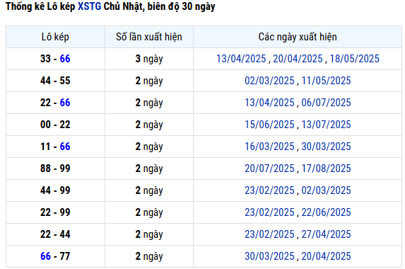 Thống kê lô kép XSTG ngày 7/9