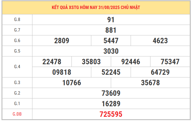 Xem lại kết quả XSTG ngày 31/8/2025 chi tiết
