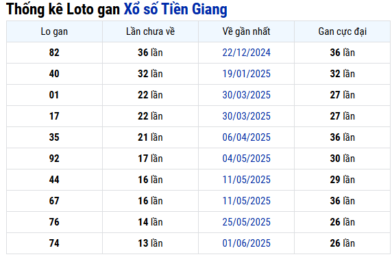 Thống kê lô gan xổ số Tiền Giang ngày 7/9/2025