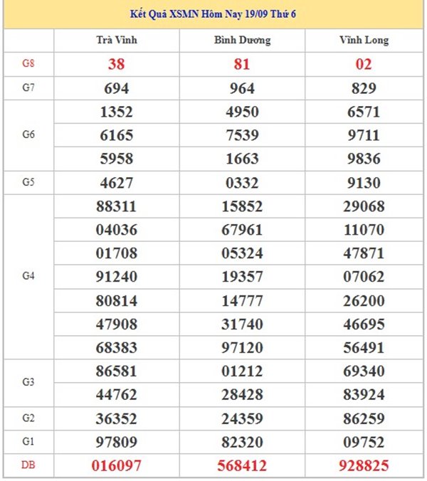 Phân tích XSMN 26/9/2025 loto giải tám miền Nam