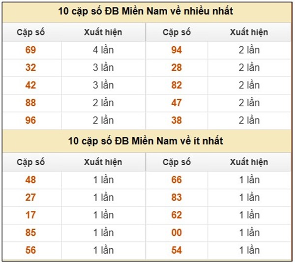 Phân tích XSMN 26/9/2025 loto giải tám miền Nam