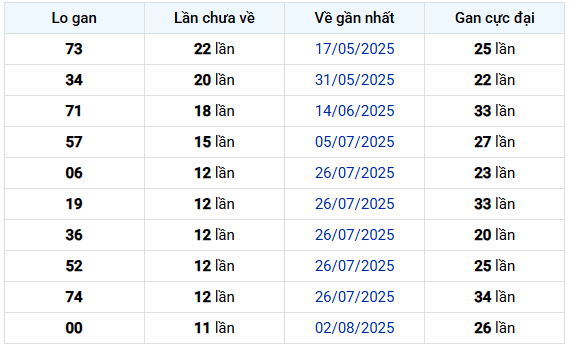 Thống kê Loto gan Xổ số Long An