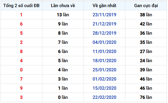 Thống kê tổng 2 số cuối GDB xổ số Bình Phước ngày 1/11/2025