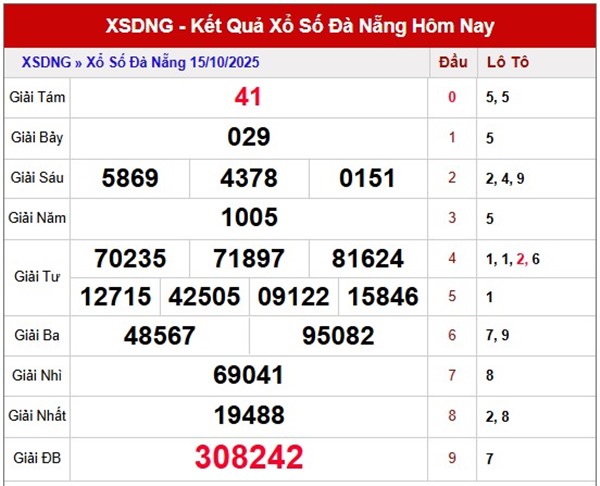 Dự đoán XSDNG 18/10/2025 số đẹp đài Đà Nẵng thứ 7