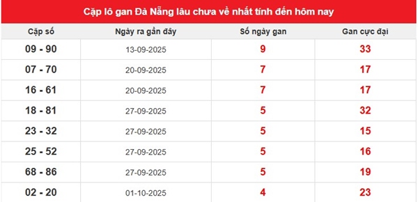 Dự đoán XSDNG 18/10/2025 số đẹp đài Đà Nẵng thứ 7