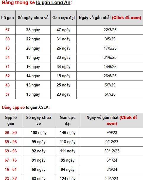 Dự đoán XSLA 11/10/2025 ngày hôm nay chuẩn xác