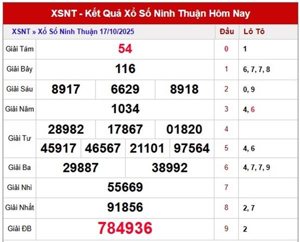Dự đoán XS Ninh Thuận ngày 24/10/2025 tham khảo XSNT VIP